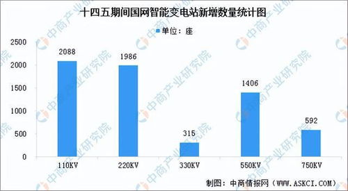 智能電網發(fā)展提速 網絡技術驅動下的行業(yè)市場前景分析